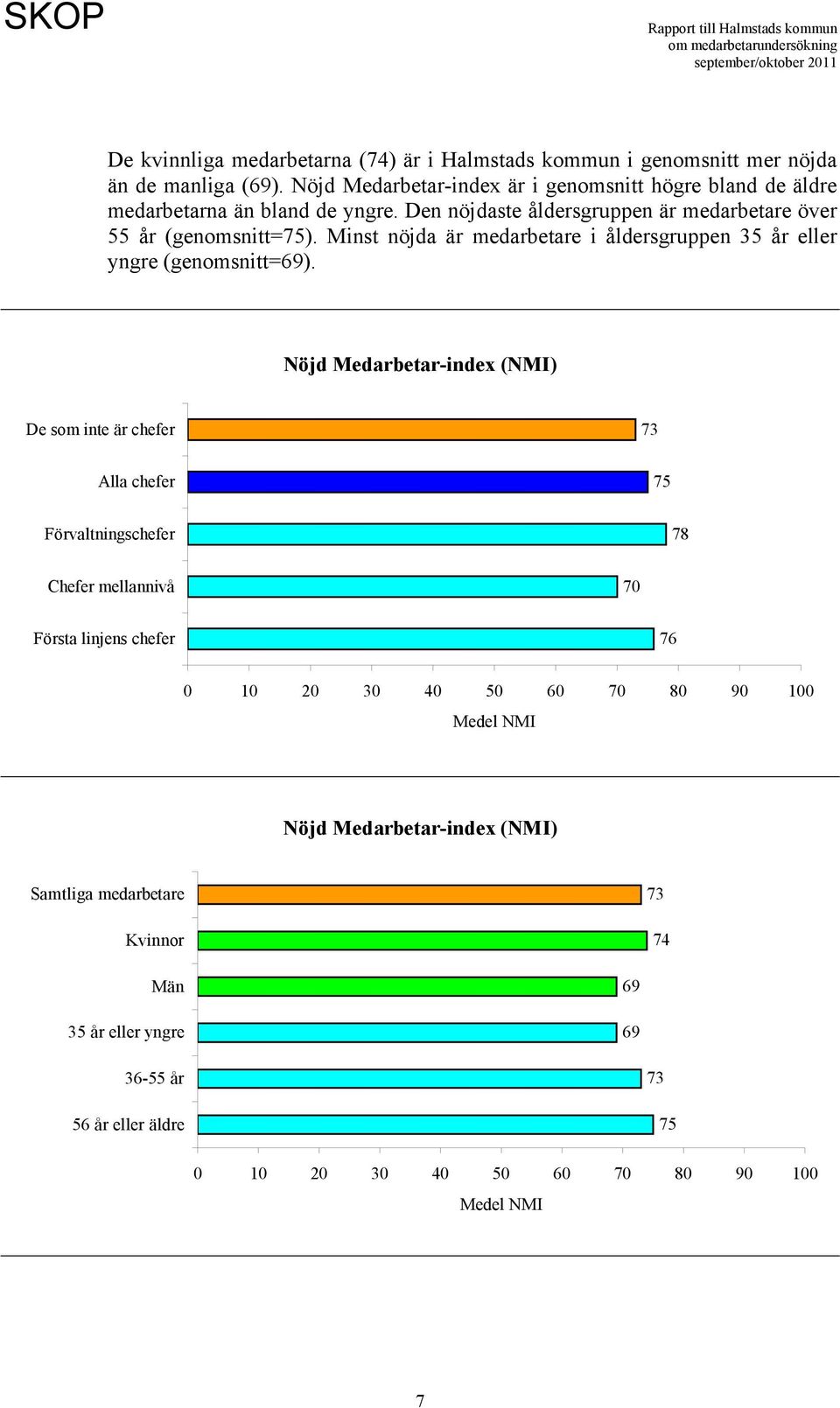 Den nöjdaste åldersgruppen är medarbetare över 55 år (genomsnitt=75). Minst nöjda är medarbetare i åldersgruppen 35 år eller yngre (genomsnitt=69).