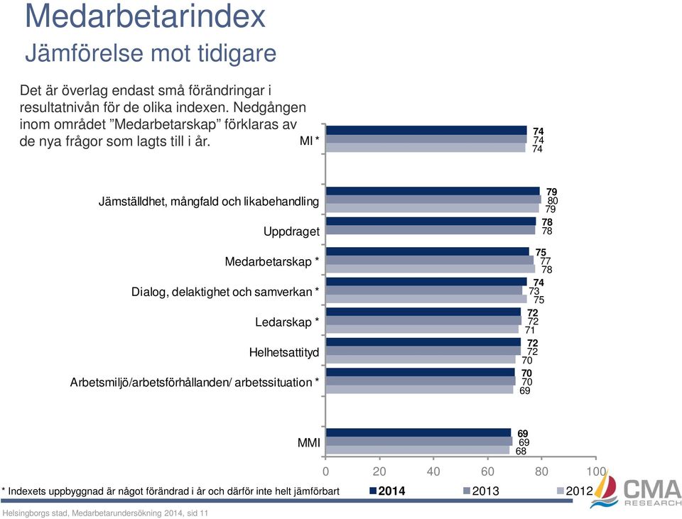 MI * 74 74 74 Jämställdhet, mångfald och likabehandling Uppdraget Medarbetarskap * Dialog, delaktighet och samverkan * Ledarskap * Helhetsattityd