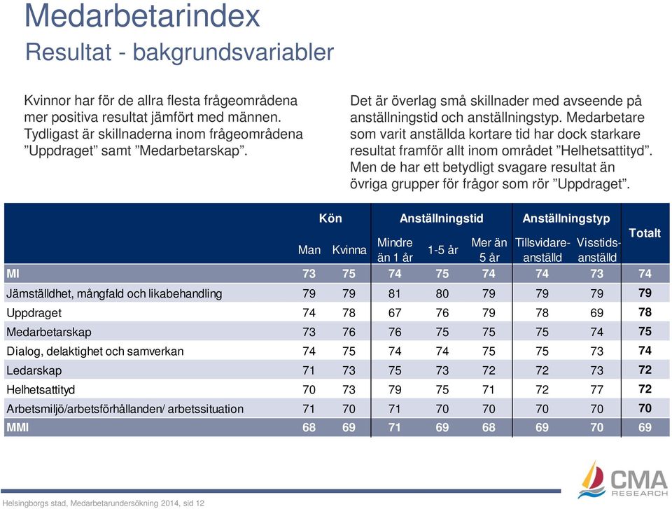 Medarbetare som varit anställda kortare tid har dock starkare resultat framför allt inom området Helhetsattityd.