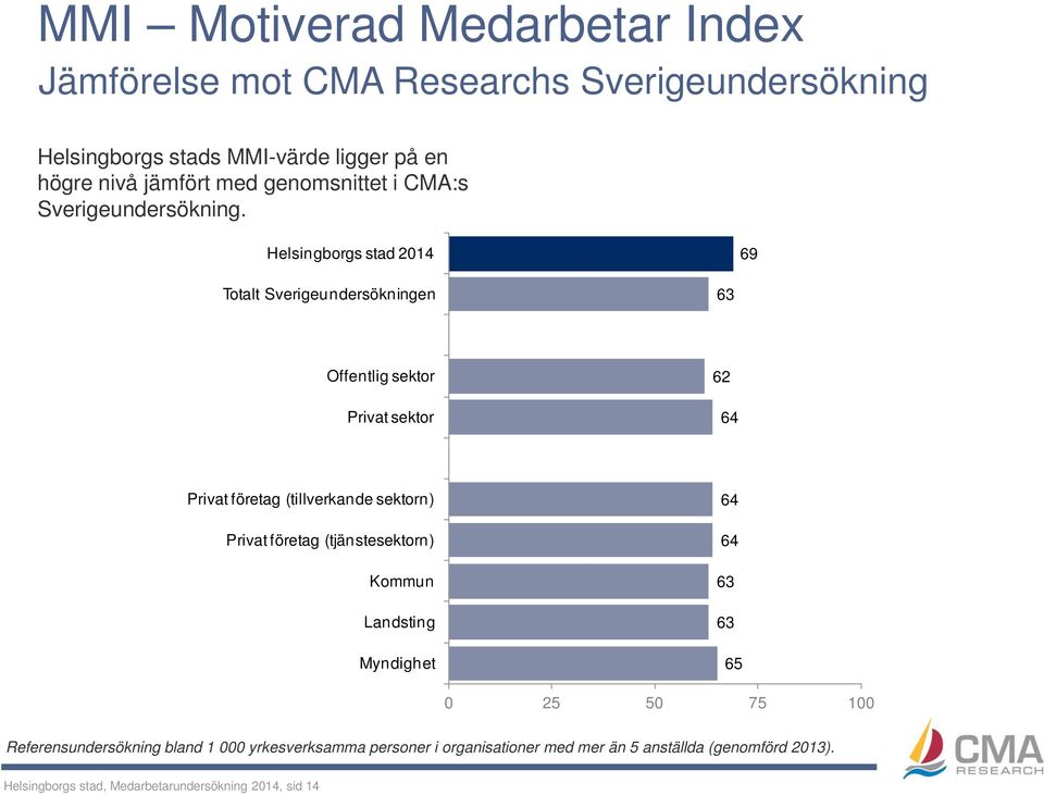 Helsingborgs stad 2014 69 Sverigeundersökningen 63 Offentlig sektor Privat sektor 62 64 Privat företag (tillverkande sektorn) Privat företag