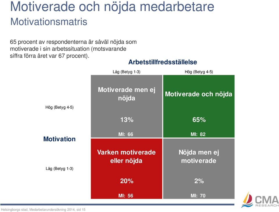 Arbetstillfredsställelse Låg (Betyg 1-3) Hög (Betyg 4-5) Motiverade men ej nöjda Motiverade och nöjda Hög (Betyg 4-5)