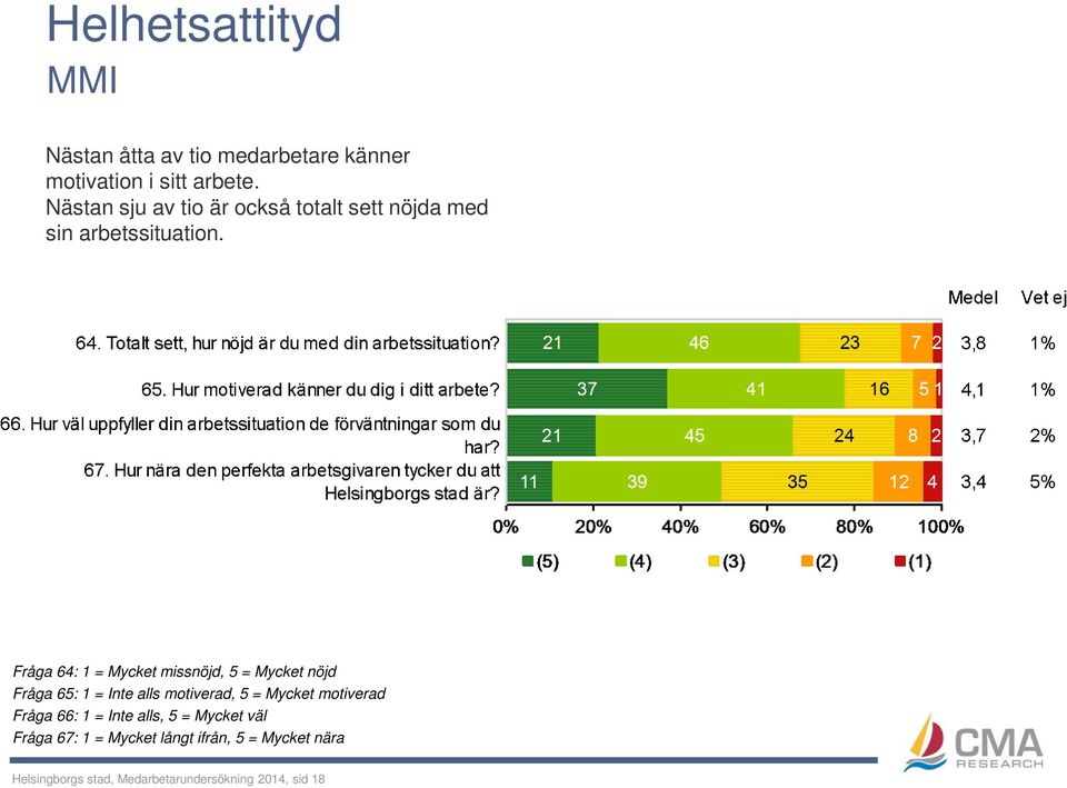 Fråga 64: 1 = Mycket missnöjd, 5 = Mycket nöjd Fråga 65: 1 = Inte alls motiverad, 5 = Mycket