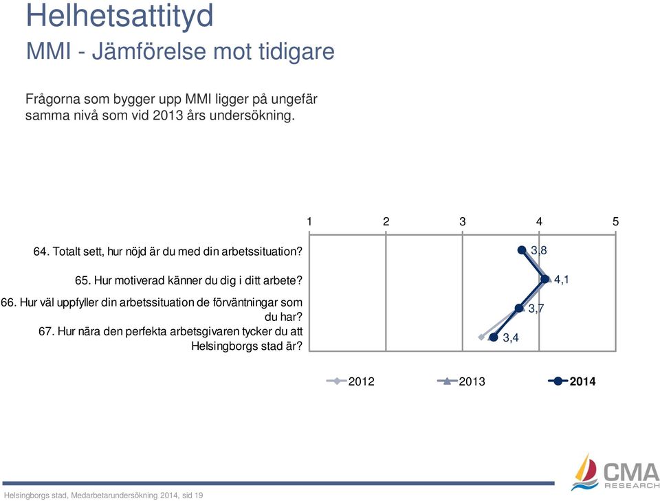 Hur motiverad känner du dig i ditt arbete? 4,1 66. Hur väl uppfyller din arbetssituation de förväntningar som du har?