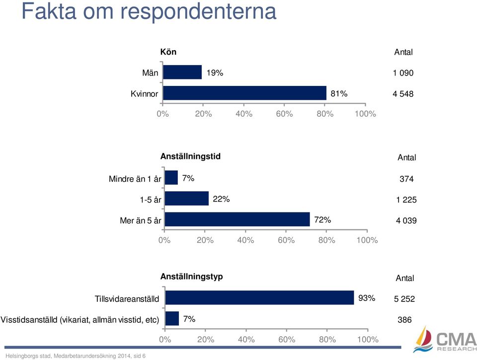 60% 80% 100% Anställningstyp Antal Tillsvidareanställd 93% 5 252 Visstidsanställd (vikariat,