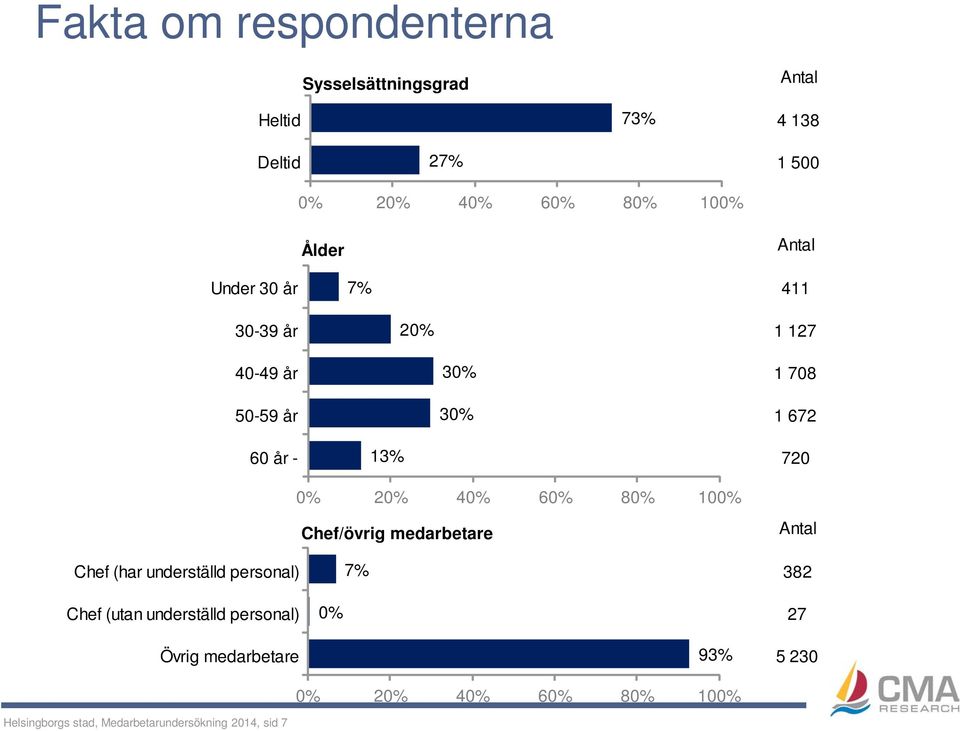 40% 60% 80% 100% Chef/övrig medarbetare Antal Chef (har underställd personal) 7% 382 Chef (utan underställd