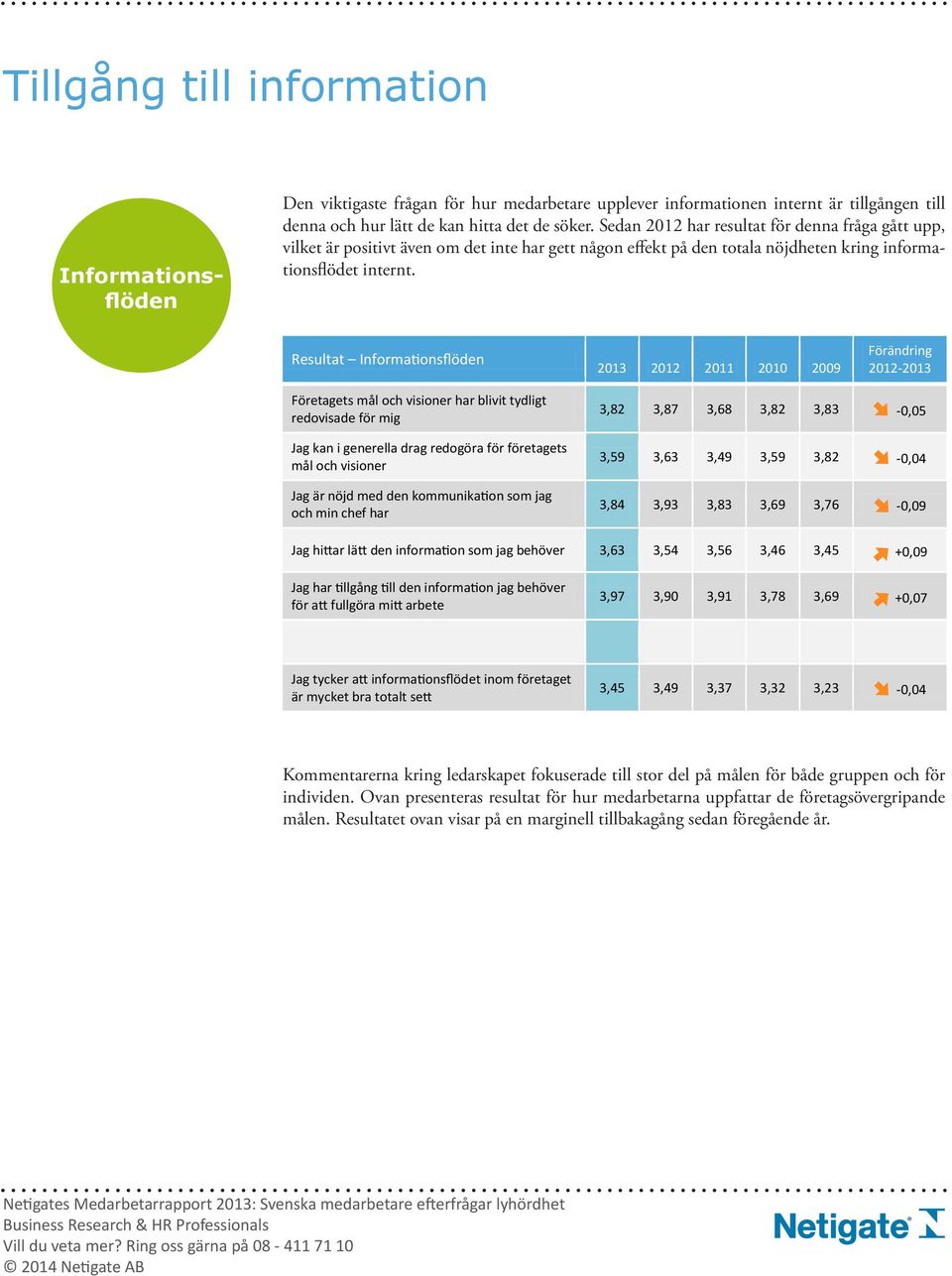 Resultat Informationsflöden 2013 2012 2011 2010 2009 Förändring 2012-2013 Företagets mål och visioner har blivit tydligt redovisade för mig Jag kan i generella drag redogöra för företagets mål och