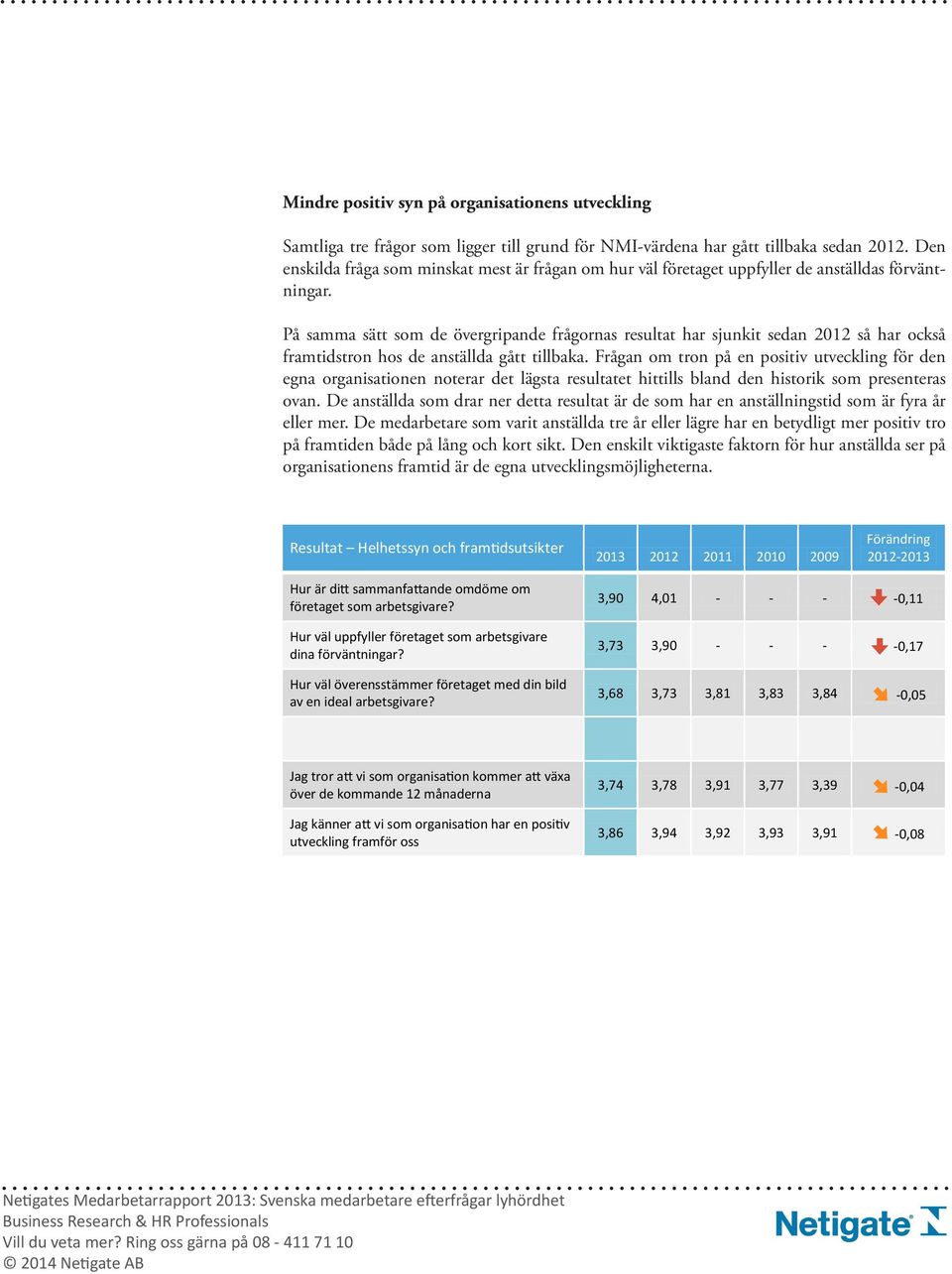 På samma sätt som de övergripande frågornas resultat har sjunkit sedan 2012 så har också framtidstron hos de anställda gått tillbaka.