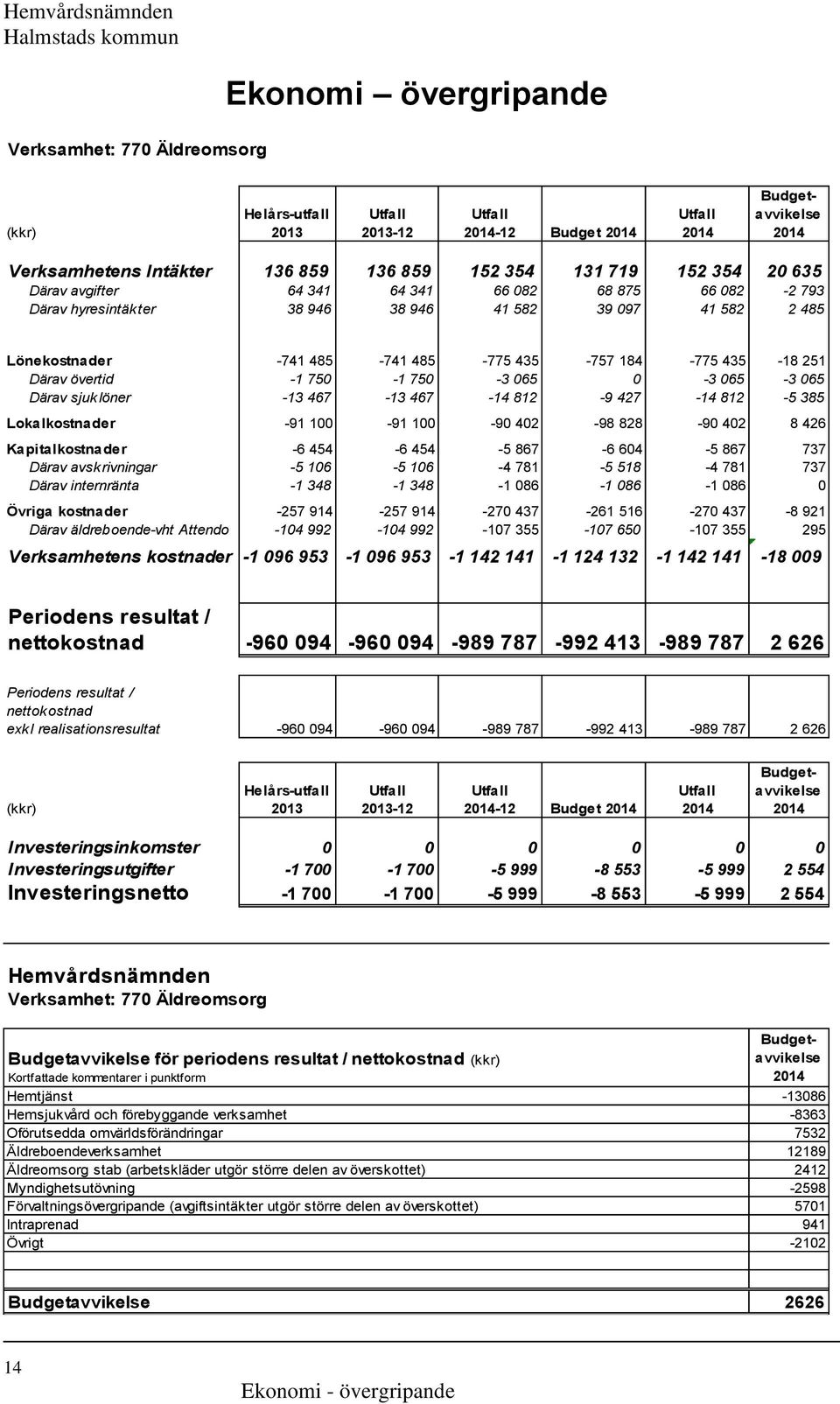 Därav övertid -1 750-1 750-3 065 0-3 065-3 065 Därav sjuklöner -13 467-13 467-14 812-9 427-14 812-5 385 Lokalkostnader -91 100-91 100-90 402-98 828-90 402 8 426 Kapitalkostnader -6 454-6 454-5 867-6