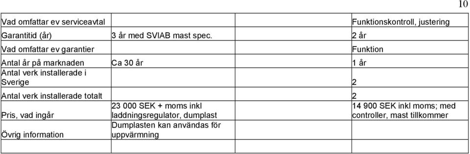 Sverige 2 Antal verk installerade totalt 2 Pris, vad ingår 23 000 SEK + moms inkl laddningsregulator,