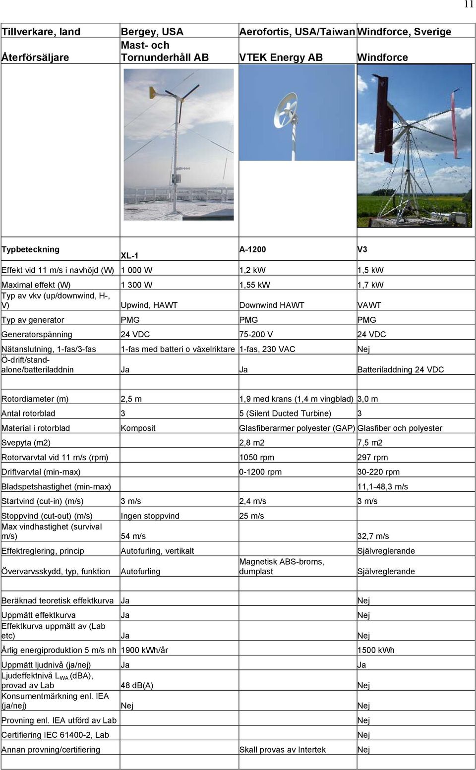 VDC Nätanslutning, 1-fas/3-fas 1-fas med batteri o växelriktare 1-fas, 230 VAC Nej Ö-drift/standalone/batteriladdnin Ja Ja Batteriladdning 24 VDC Rotordiameter (m) 2,5 m 1,9 med krans (1,4 m