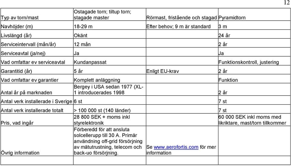 garantier Komplett anläggning Funktion Bergey i USA sedan 1977 (XL- Antal år på marknaden 1 introducerades 1998 2 år Antal verk installerade i Sverige 6 st Antal verk installerade totalt > 100 000 st