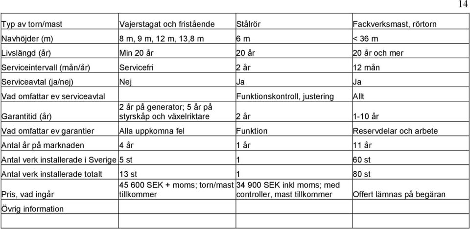 växelriktare 2 år 1-10 år Vad omfattar ev garantier Alla uppkomna fel Funktion Reservdelar och arbete Antal år på marknaden 4 år 1 år 11 år Antal verk installerade i Sverige 5 st 1 60 st