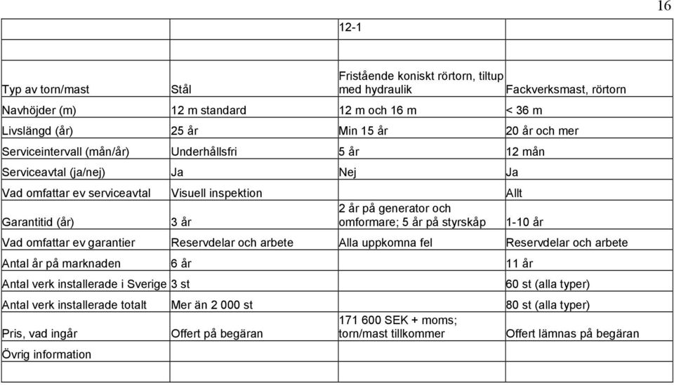 omformare; 5 år på styrskåp 1-10 år Vad omfattar ev garantier Reservdelar och arbete Alla uppkomna fel Reservdelar och arbete Antal år på marknaden 6 år 11 år Antal verk installerade i Sverige