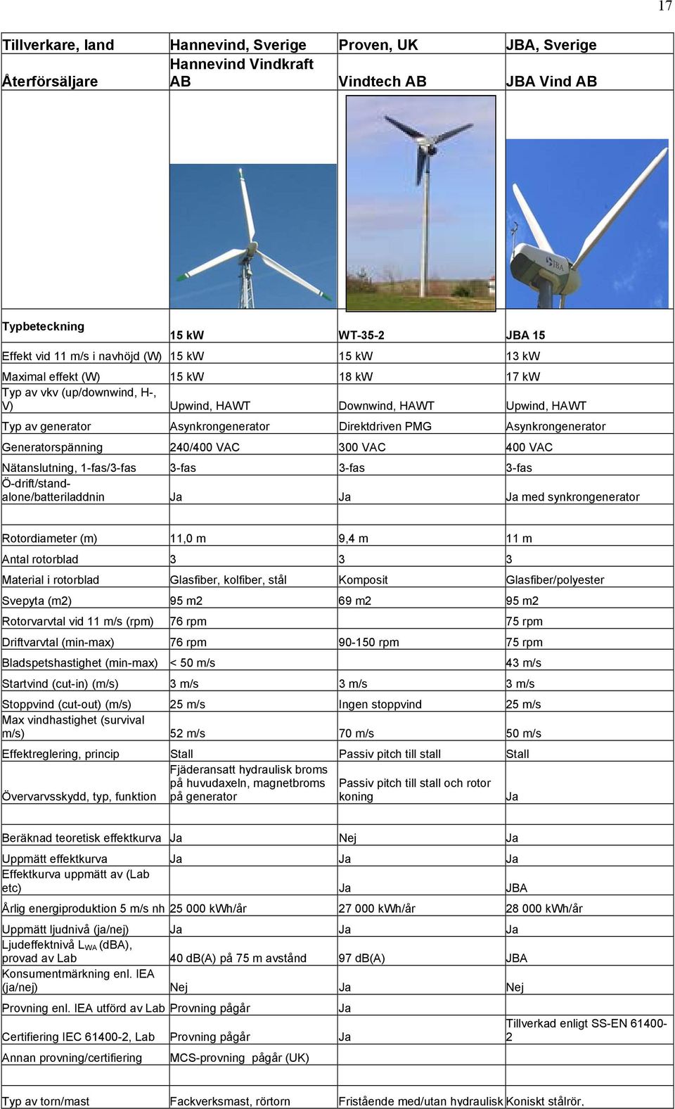 Generatorspänning 240/400 VAC 300 VAC 400 VAC Nätanslutning, 1-fas/3-fas 3-fas 3-fas 3-fas Ö-drift/standalone/batteriladdnin Ja Ja Ja med synkrongenerator Rotordiameter (m) 11,0 m 9,4 m 11 m Antal