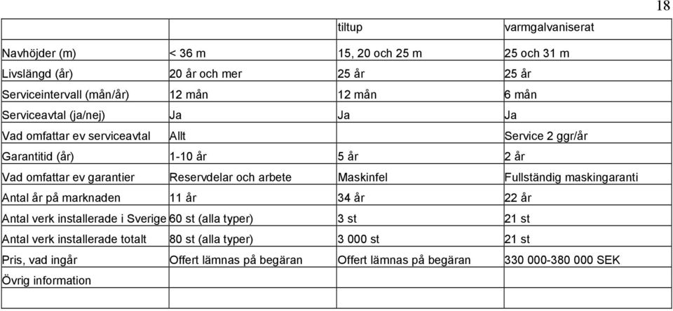 och arbete Maskinfel Fullständig maskingaranti Antal år på marknaden 11 år 34 år 22 år Antal verk installerade i Sverige 60 st (alla typer) 3 st 21 st Antal