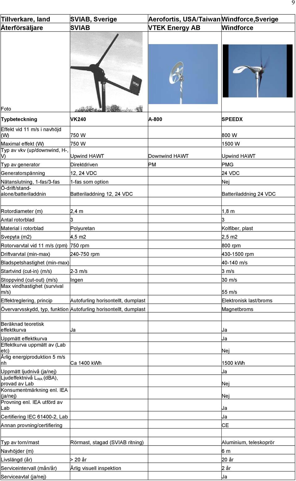 1-fas/3-fas 1-fas som option Nej Ö-drift/standalone/batteriladdnin Batteriladdning 12, 24 VDC Batteriladdning 24 VDC Rotordiameter (m) 2,4 m 1,8 m Antal rotorblad 3 3 Material i rotorblad Polyuretan