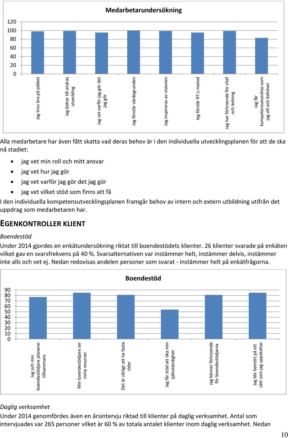 visionen Jag förstår RT:s metod Jag har förtroende för chef och ledning Jag får kompetensutvecklas som jag vill och behöver Medarbetarundersökning 120 100 80 60 40 20 0 Alla medarbetare har även fått