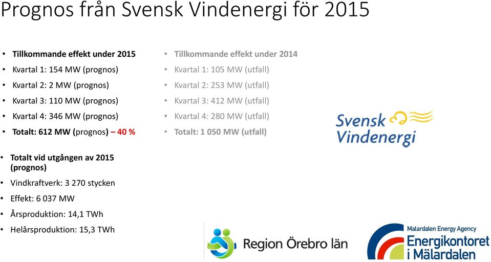 105 MW (utfall) Kvartal 2: 253 MW (utfall) Kvartal 3: 412 MW (utfall) Kvartal 4: 280 MW (utfall) Totalt: 1 050 MW (utfall)