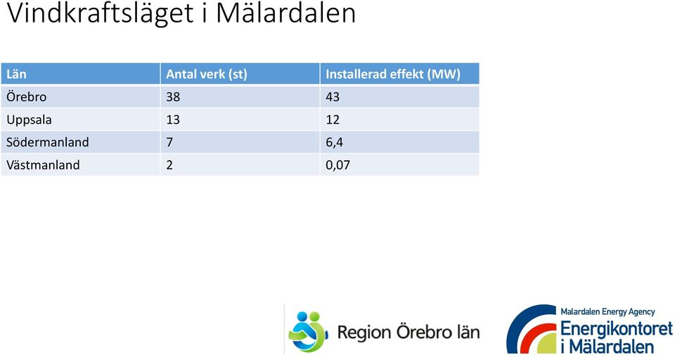 (MW) Örebro 38 43 Uppsala 13 12