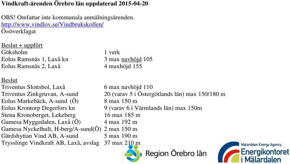 6 max navhöjd 110 Triventus Zinkgruvan, A-sund 20 (varav 5 i Östergötlands län) max 150/180 m Eolus Markebäck, A-sund (Ö) 8 max 150 m Eolus Krontorp Degerfors kn 9 (varav 6 i