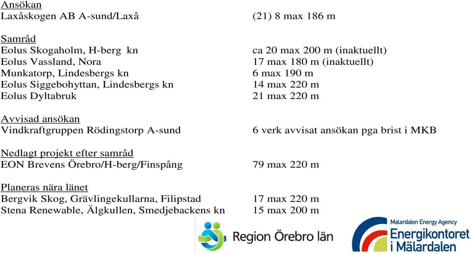 Örebro/H-berg/Finspång Planeras nära länet Bergvik Skog, Grävlingekullarna, Filipstad Stena Renewable, Älgkullen, Smedjebackens kn (21) 8 max