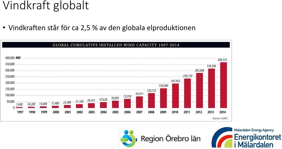 för ca 2,5 % av den