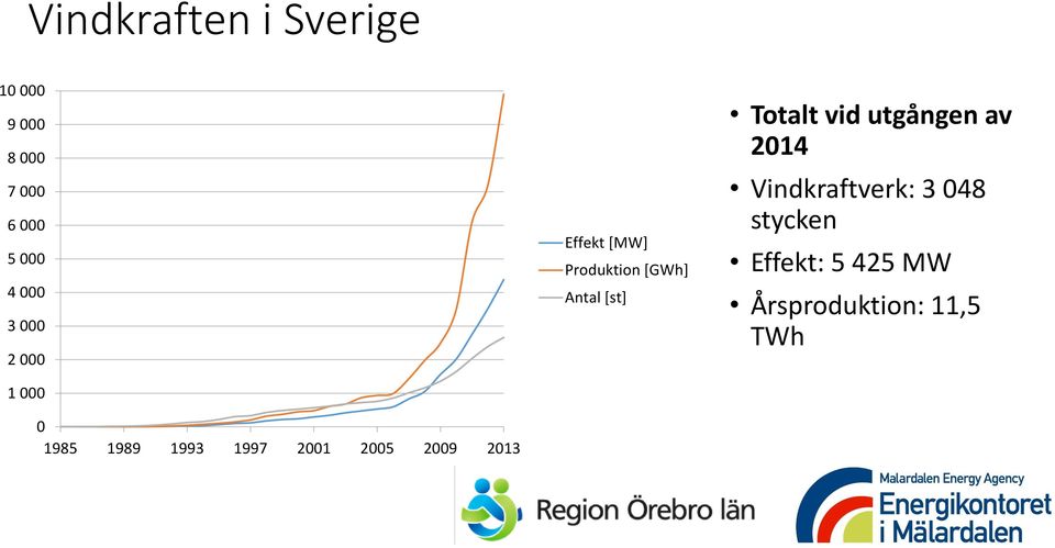 Effekt [MW] Produktion [GWh] Antal [st] Totalt vid utgången av