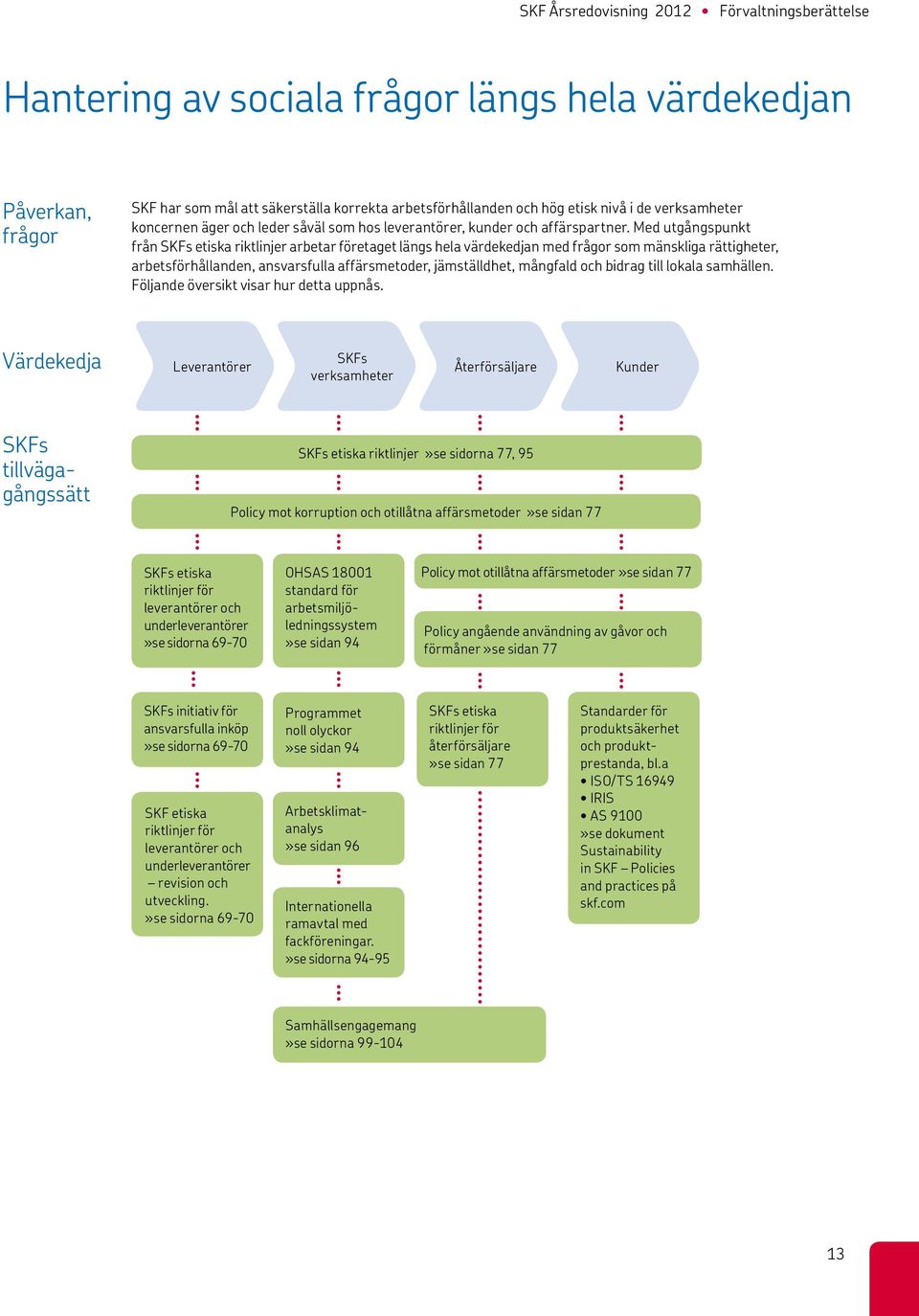 Med utgångspunkt från SKFs etiska riktlinjer arbetar företaget längs hela värdekedjan med frågor som mänskliga rättigheter, arbetsförhållanden, ansvarsfulla affärsmetoder, jämställdhet, mångfald och