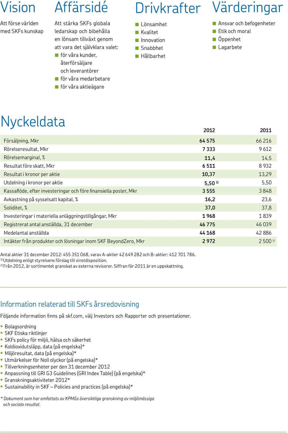 aktieägare Nyckeldata 2012 2011 Försäljning, Mkr 64 575 66 216 Rörelseresultat, Mkr 7 333 9 612 Rörelsemarginal, % 11,4 14,5 Resultat före skatt, Mkr 6 511 8 932 Resultat i kronor per aktie 10,37