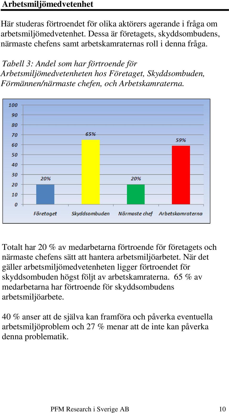 Tabell 3: Andel som har förtroende för Arbetsmiljömedvetenheten hos Företaget, Skyddsombuden, Förmännen/närmaste chefen, och Arbetskamraterna.