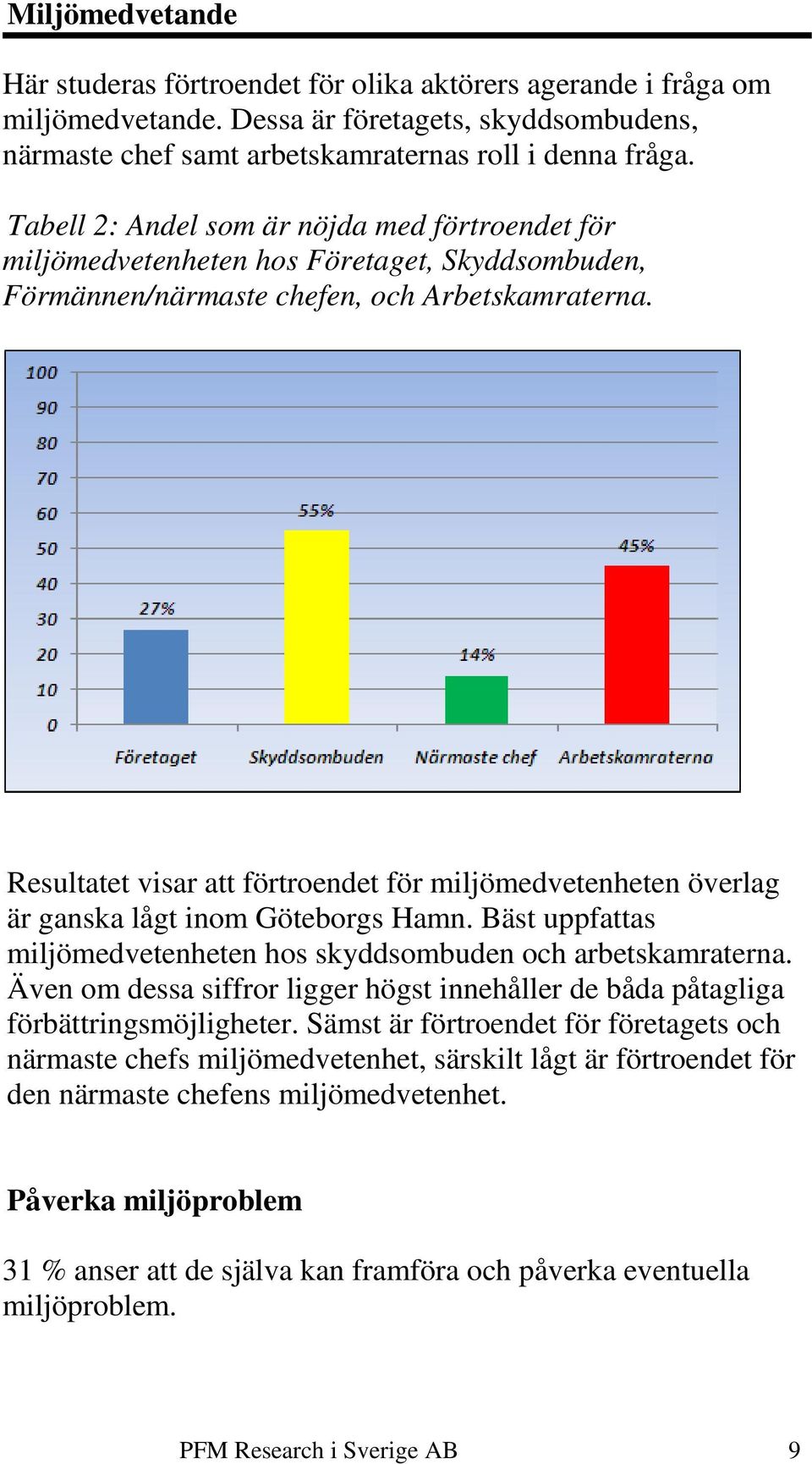 Resultatet visar att förtroendet för miljömedvetenheten överlag är ganska lågt inom Göteborgs Hamn. Bäst uppfattas miljömedvetenheten hos skyddsombuden och arbetskamraterna.
