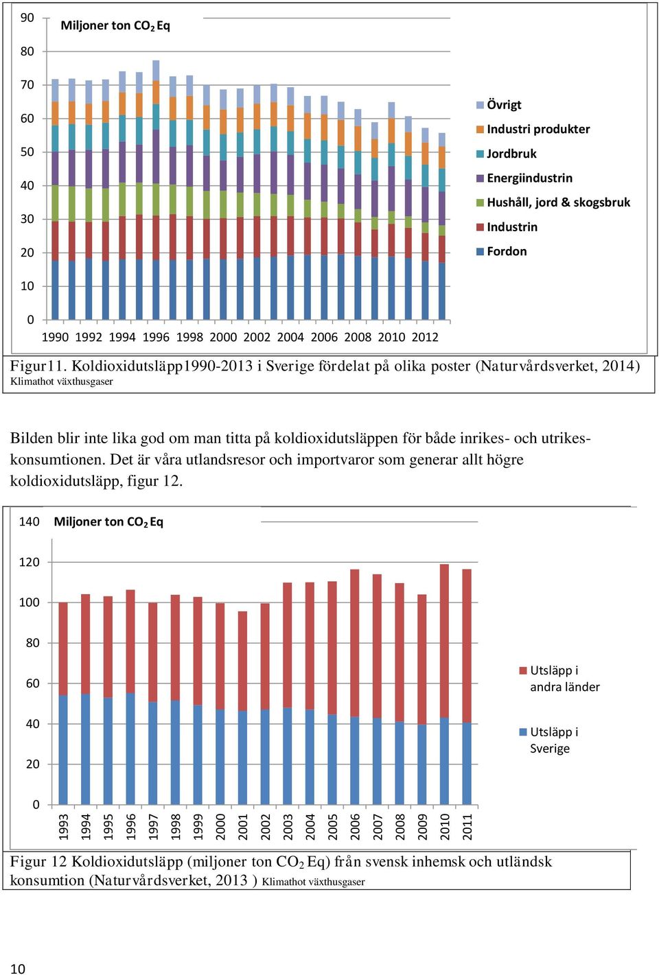 Koldioxidutsläpp1990-2013 i Sverige fördelat på olika poster (Naturvårdsverket, 2014) Klimathot växthusgaser Bilden blir inte lika god om man titta på koldioxidutsläppen för både inrikes- och