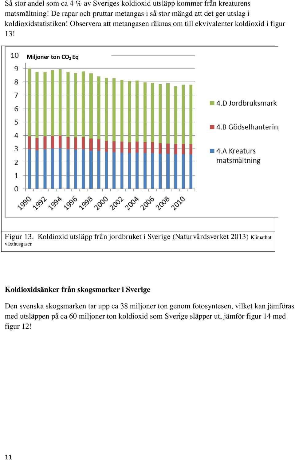 Observera att metangasen räknas om till ekvivalenter koldioxid i figur 13! Miljoner ton CO 2 Eq Figur 13.