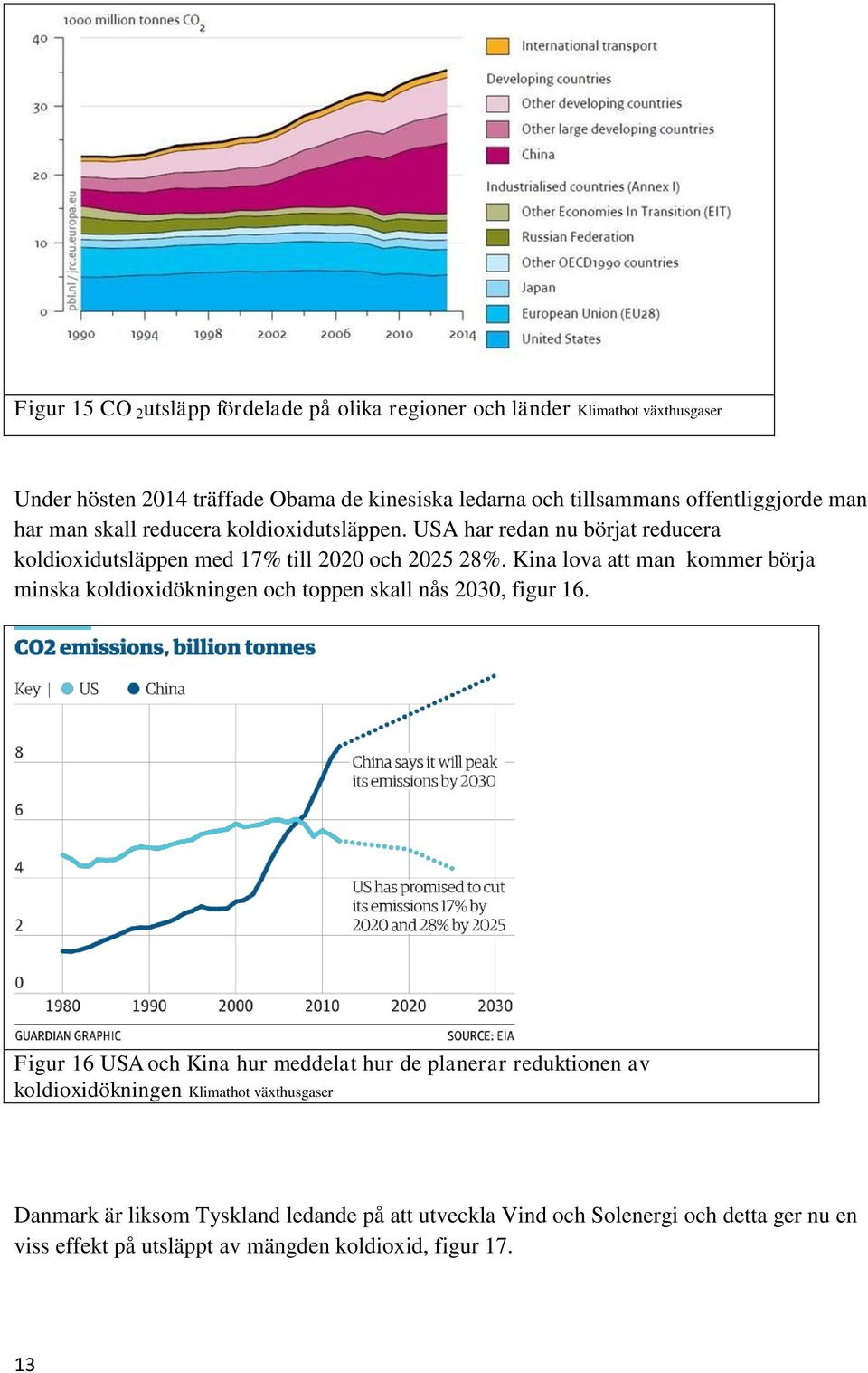 Kina lova att man kommer börja minska koldioxidökningen och toppen skall nås 2030, figur 16.