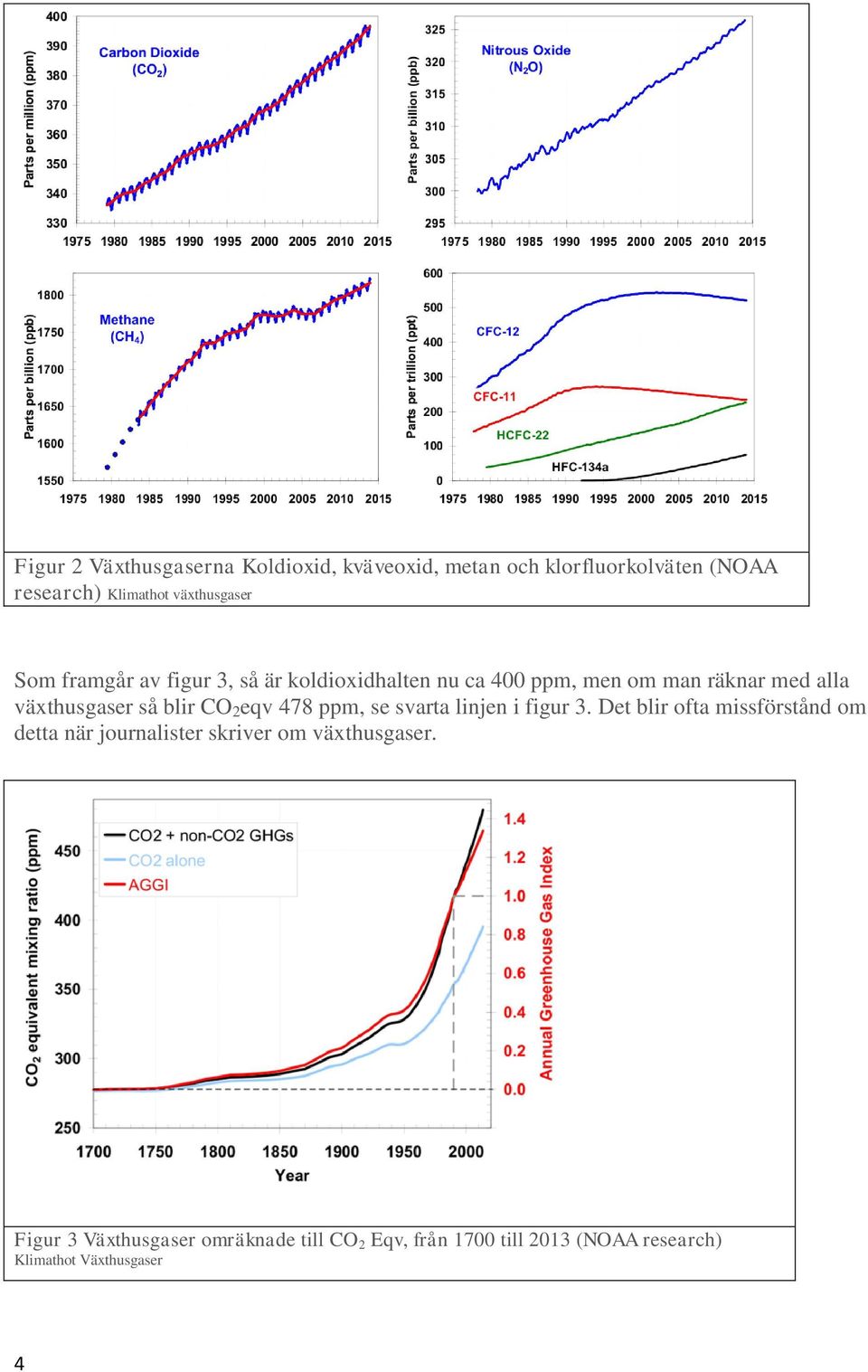 eqv 478 ppm, se svarta linjen i figur 3.