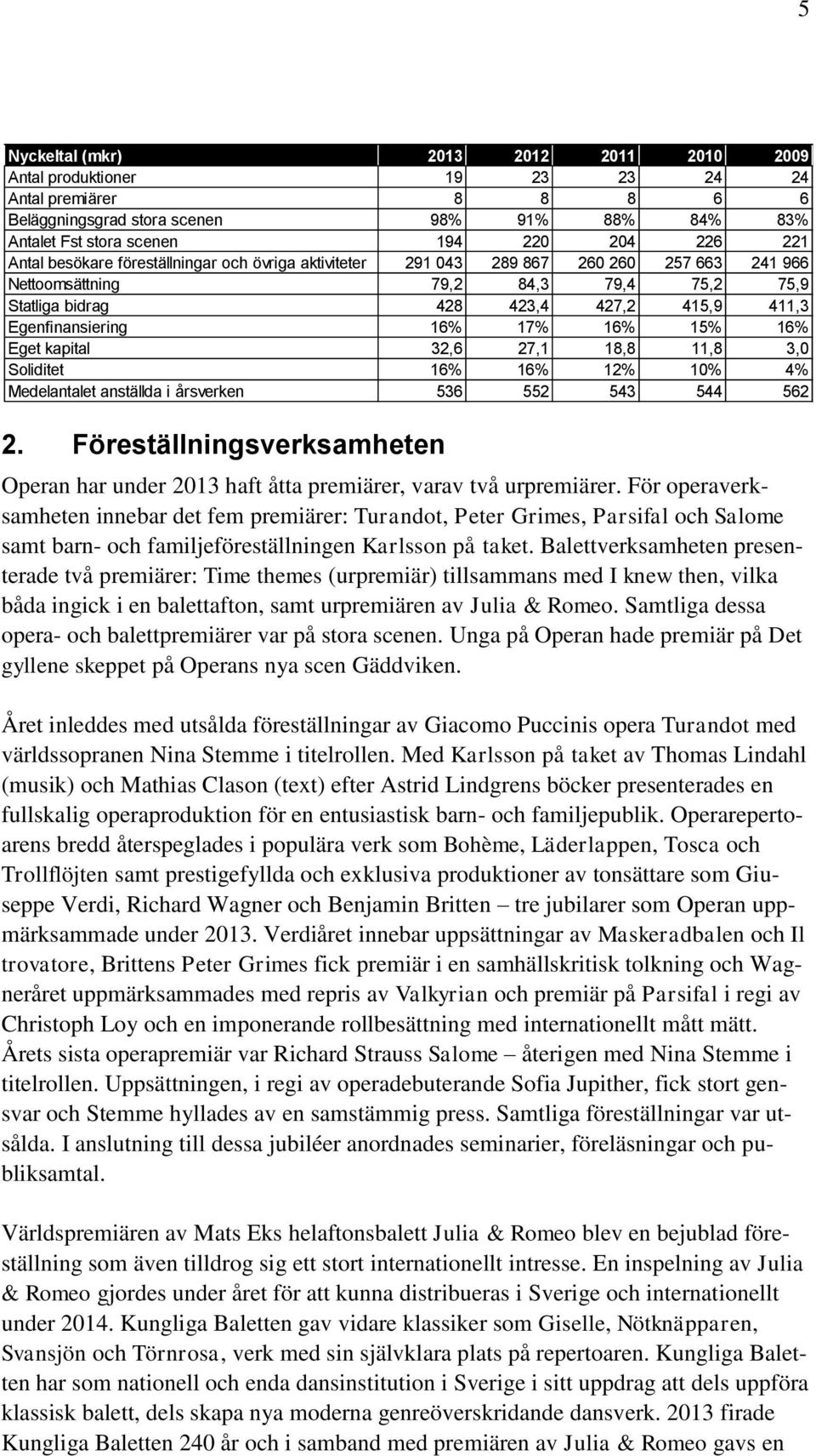 17% 16% 15% 16% Eget kapital 32,6 27,1 18,8 11,8 3,0 Soliditet 16% 16% 12% 10% 4% Medelantalet anställda i årsverken 536 552 543 544 562 2.