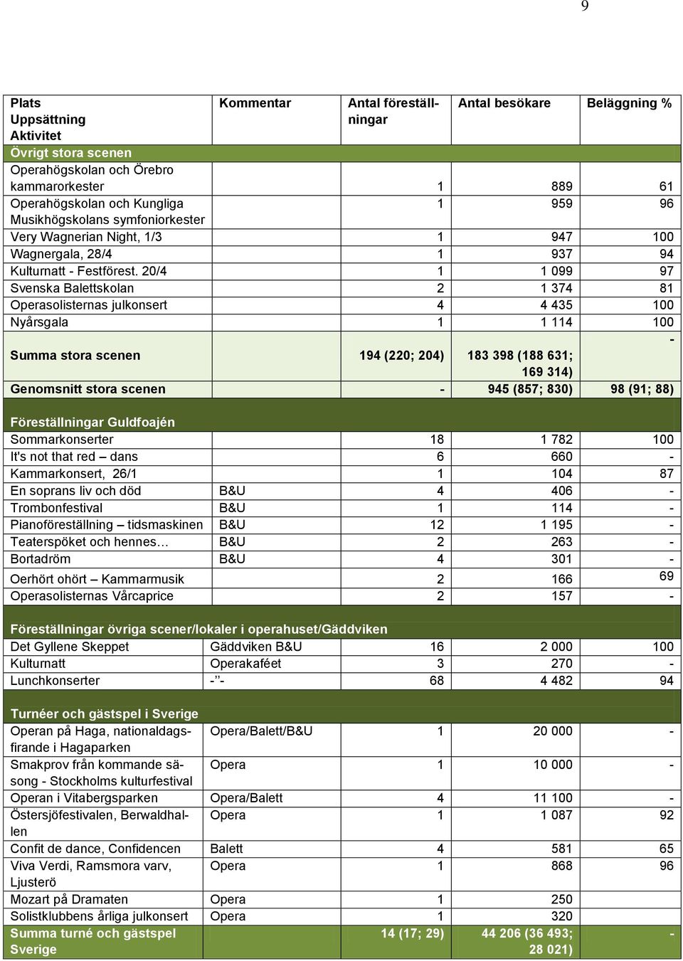 20/4 1 1 099 97 Svenska Balettskolan 2 1 374 81 Operasolisternas julkonsert 4 4 435 100 Nyårsgala 1 1 114 100 - Summa stora scenen 194 (220; 204) 183 398 (188 631; 169 314) Genomsnitt stora scenen -