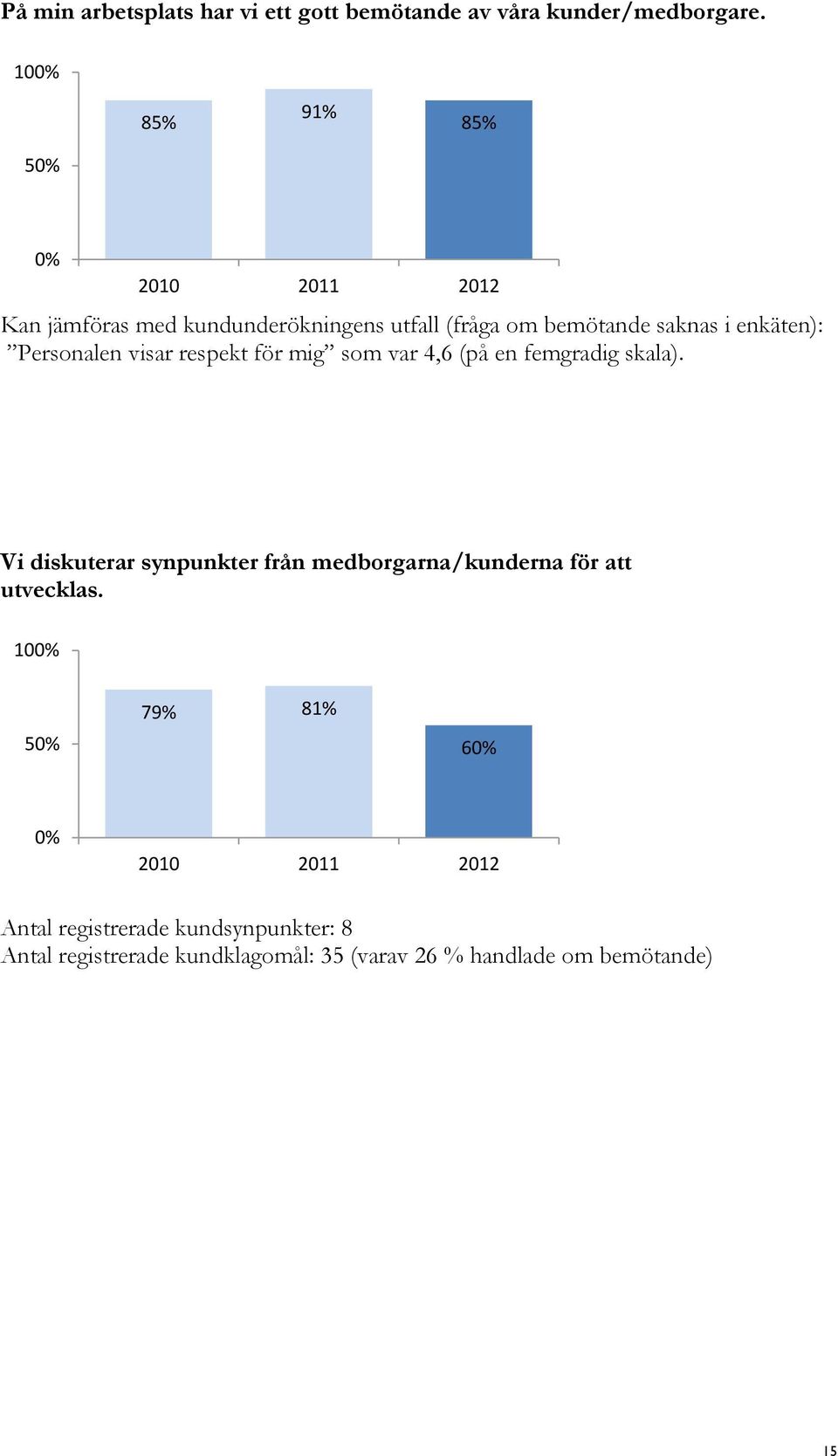 Personalen visar respekt för mig som var,6 (på en femgradig skala).