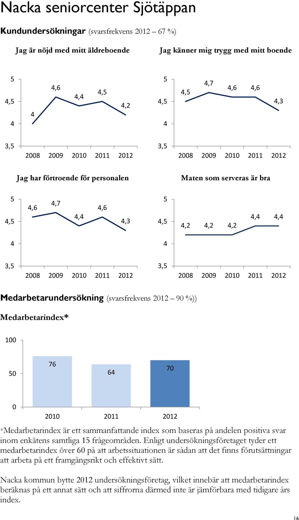 positiva svar inom enkätens samtliga 1 frågeområden.