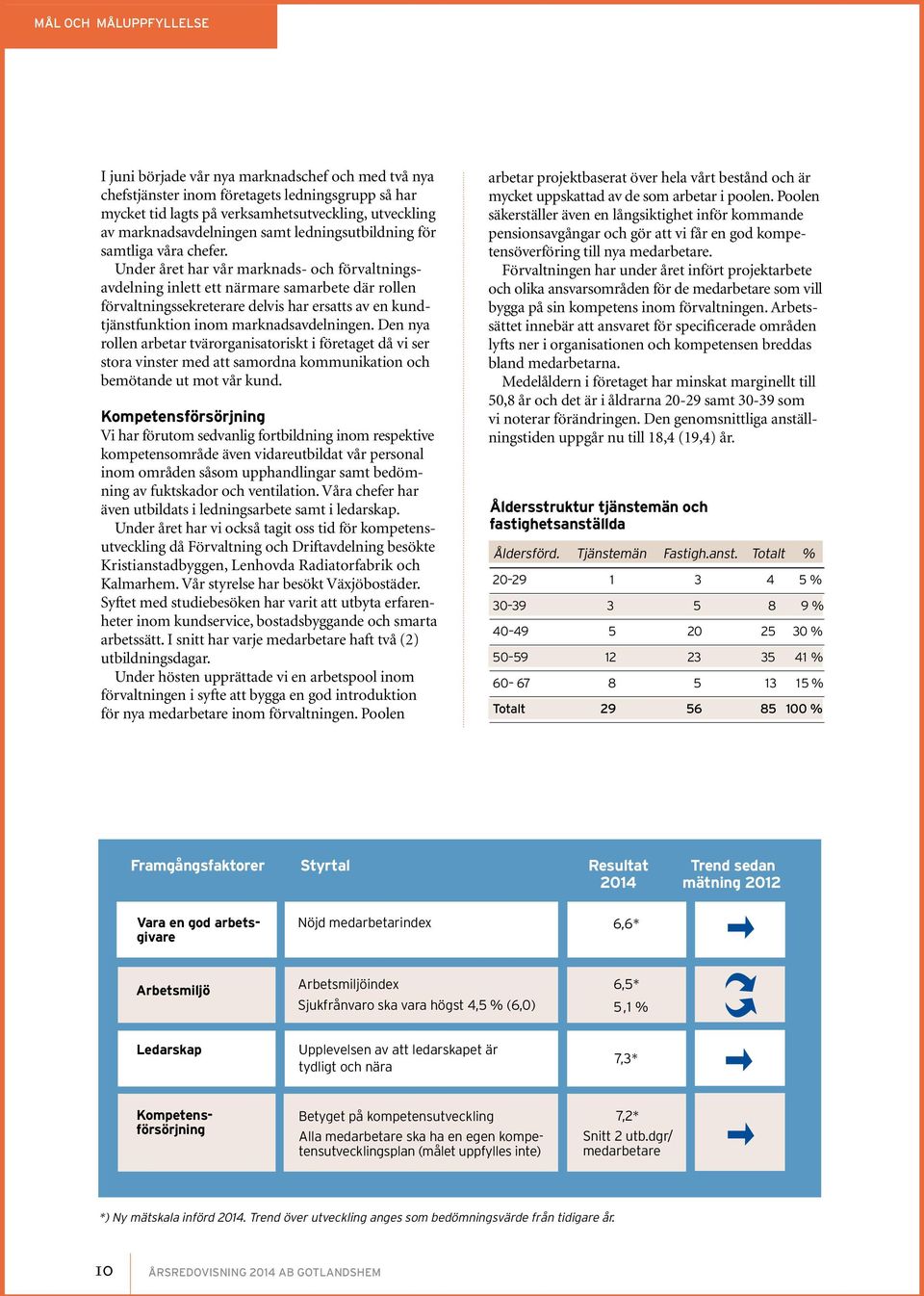 Under året har vår marknads- och förvaltningsavdelning inlett ett närmare samarbete där rollen förvaltningssekreterare delvis har ersatts av en kundtjänstfunktion inom marknadsavdelningen.