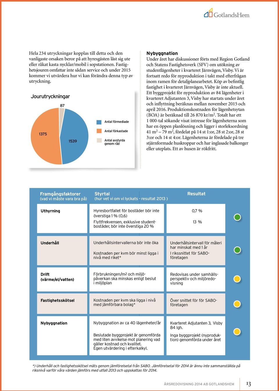Jourutryckningar 1375 87 1539 Antal förmedlade Antal förkastade Antal avstyrda genom råd Nybyggnation Under året har diskussioner förts med Region Gotland och Statens Fastighetsverk (SFV) om utökning