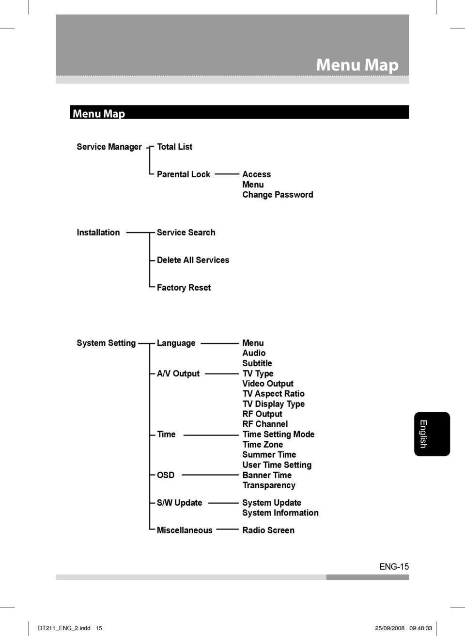 Display Type RF Output RF Channel Time Time Setting Mode Time Zone Summer Time User Time Setting OSD Banner Time