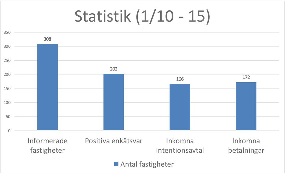 fastigheter Positiva enkätsvar Inkomna