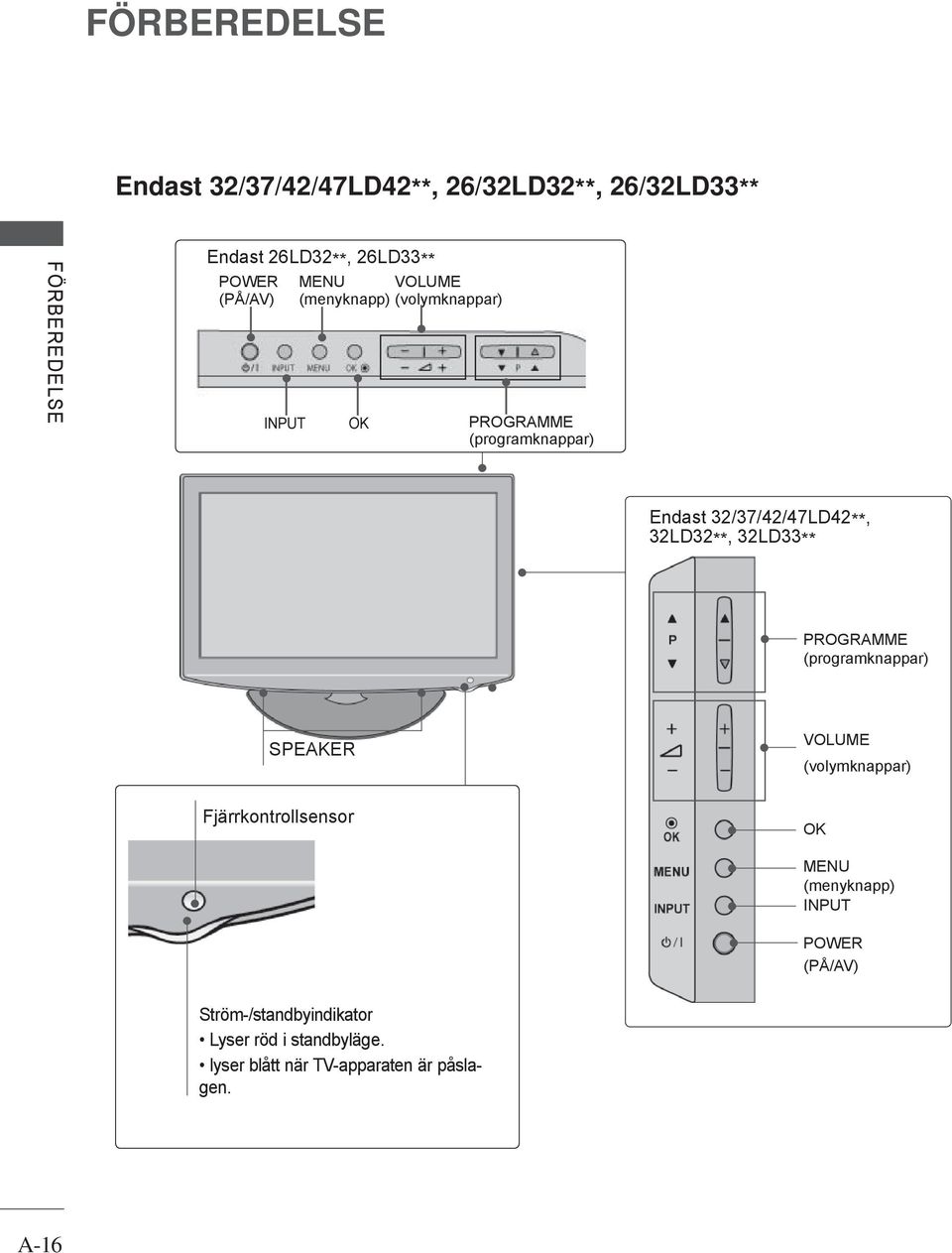 PROGRAMME (programknappar) SPEAKER VOLUME (volymknappar) Fjärrkontrollsensor OK MENU (menyknapp) INPUT