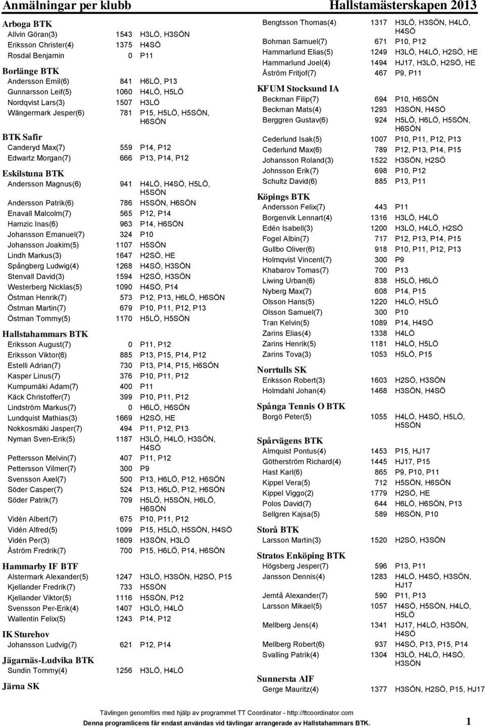 Stenvall David(3) Westerberg Nicklas(5) Östman Henrik(7) Östman Martin(7) Östman Tommy(5) Eriksson August(7) Eriksson Viktor(6) Estelli Adrian(7) Kasper Linus(7) Kumpumäki Adam(7) Käck Christoffer(7)