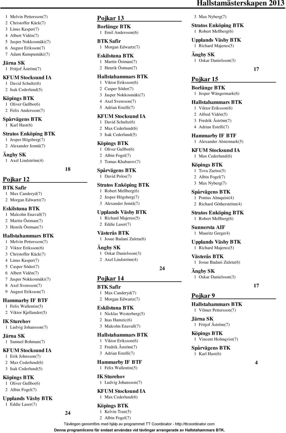 Edwartz(7) 1 Malcolm Enavall(7) 2 Martin Östman(7) 3 Henrik Östman(7) 1 Melvin Pettersson(7) 2 Viktor Eriksson(6) 3 Christoffer Käck(7) 4 Linus Kasper(7) 5 Casper Söder(7) 6 Albert Vidén(7) 7 Jasper