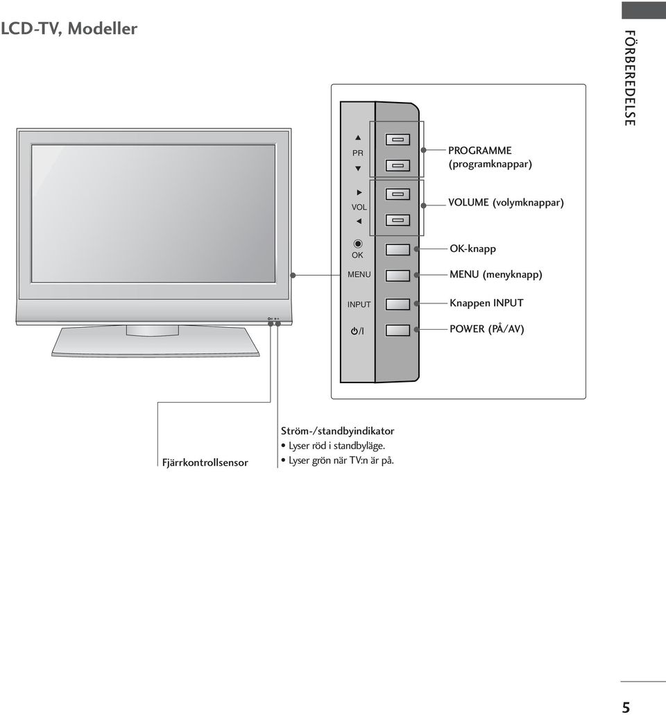 /I Knappen INPUT POWER (PÅ/AV) Fjärrkontrollsensor