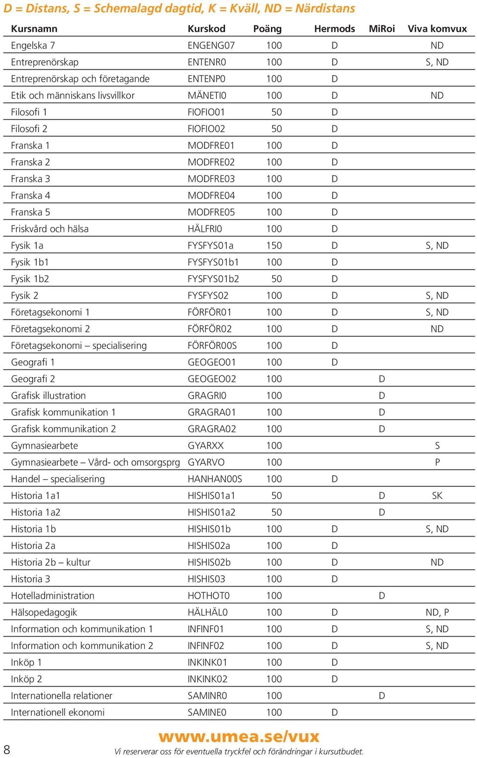 Franska 4 MODFRE04 100 D Franska 5 MODFRE05 100 D Friskvård och hälsa HÄLFRI0 100 D Fysik 1a FYSFYS01a 150 D S, ND Fysik 1b1 FYSFYS01b1 100 D Fysik 1b2 FYSFYS01b2 50 D Fysik 2 FYSFYS02 100 D S, ND