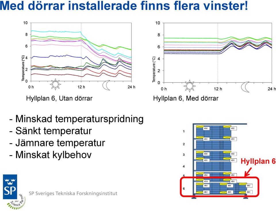 10 8 6 4 10 8 6 4 2 0 0 h 12 h 24 h Hyllplan 6, Utan dörrar 2 0 0 h