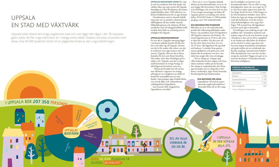UPPSALAS BEFOLKNING VÄXER för varje år och nya studenter från hela landet och världen söker sig varje termin till Uppsala.